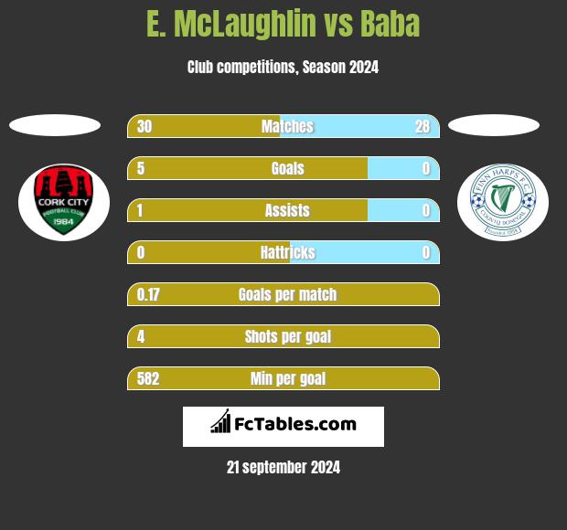 E. McLaughlin vs Baba h2h player stats