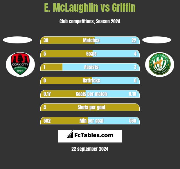 E. McLaughlin vs Griffin h2h player stats