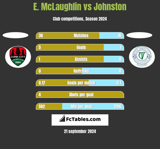 E. McLaughlin vs Johnston h2h player stats