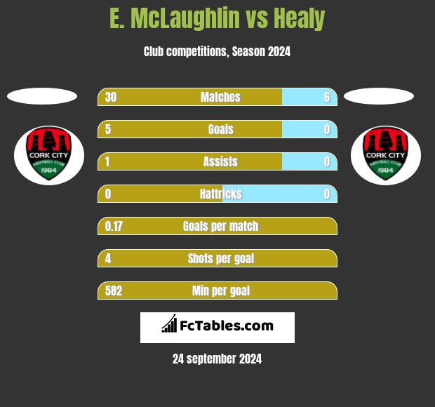 E. McLaughlin vs Healy h2h player stats