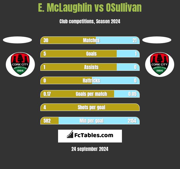 E. McLaughlin vs OSullivan h2h player stats