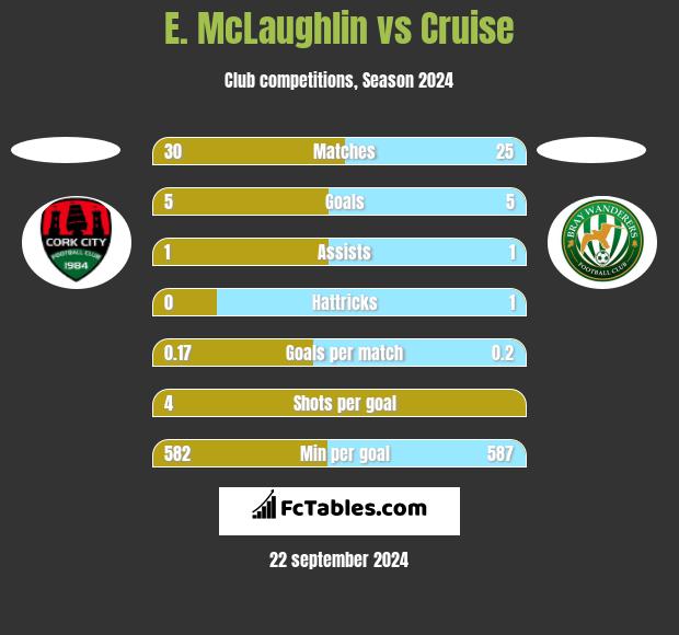 E. McLaughlin vs Cruise h2h player stats