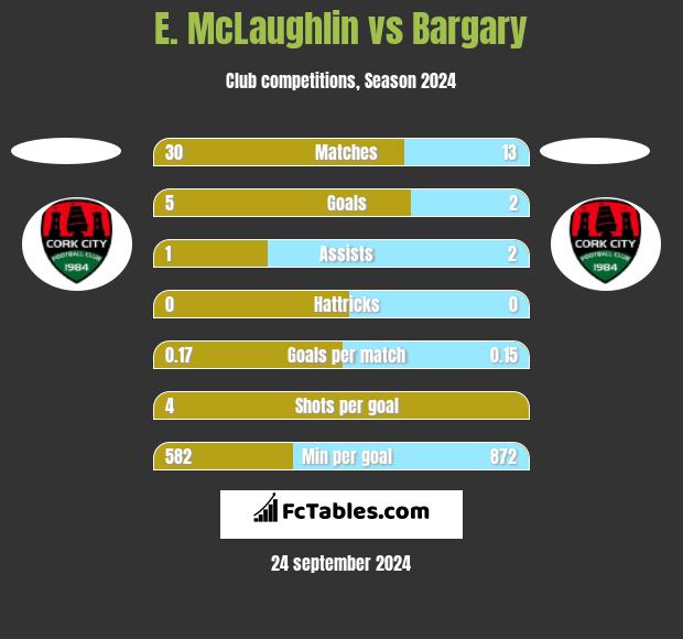 E. McLaughlin vs Bargary h2h player stats