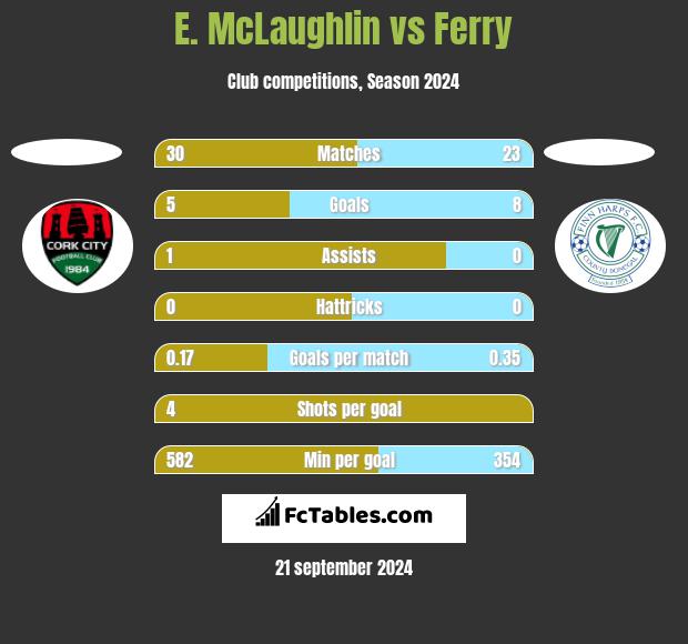 E. McLaughlin vs Ferry h2h player stats