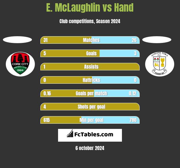 E. McLaughlin vs Hand h2h player stats