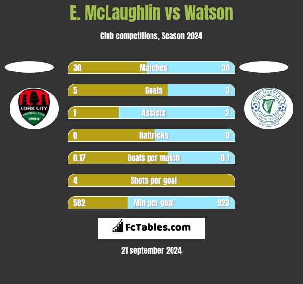 E. McLaughlin vs Watson h2h player stats