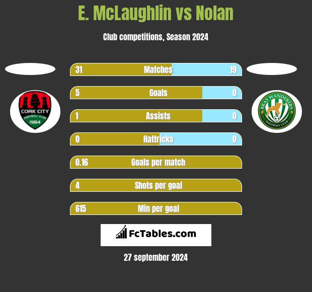 E. McLaughlin vs Nolan h2h player stats