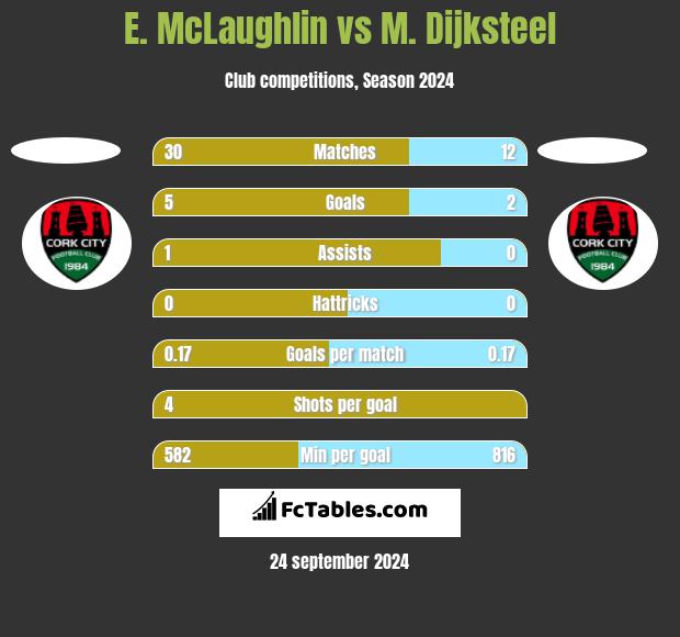 E. McLaughlin vs M. Dijksteel h2h player stats