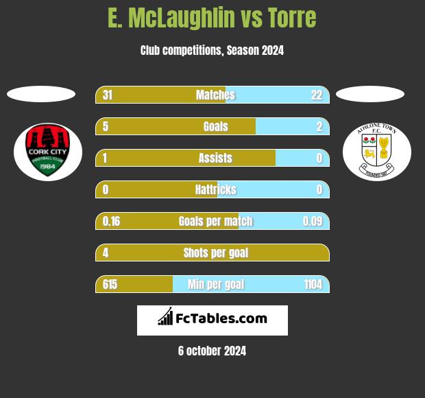 E. McLaughlin vs Torre h2h player stats