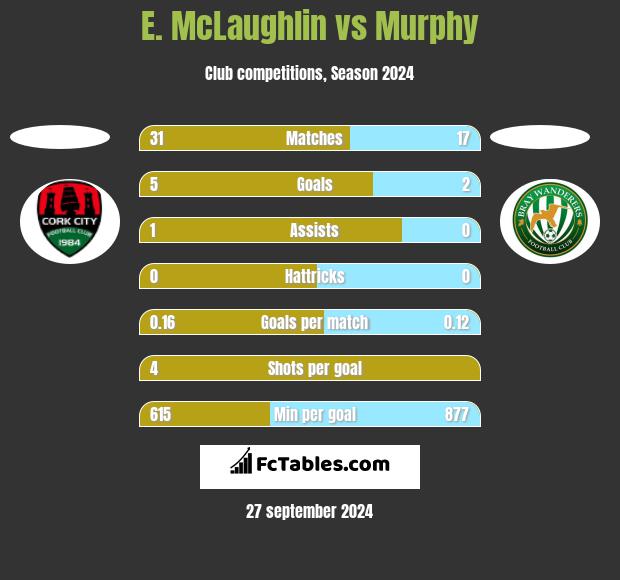 E. McLaughlin vs Murphy h2h player stats