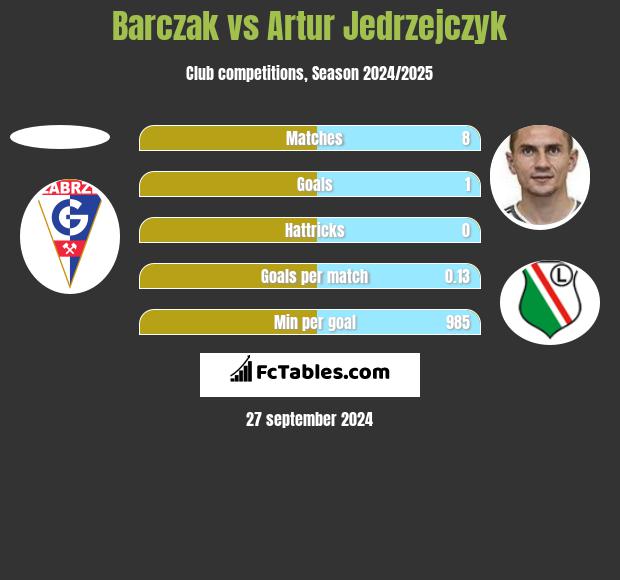 Barczak vs Artur Jędrzejczyk h2h player stats