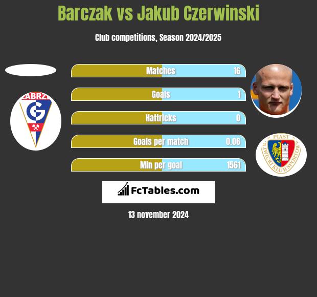 Barczak vs Jakub Czerwiński h2h player stats