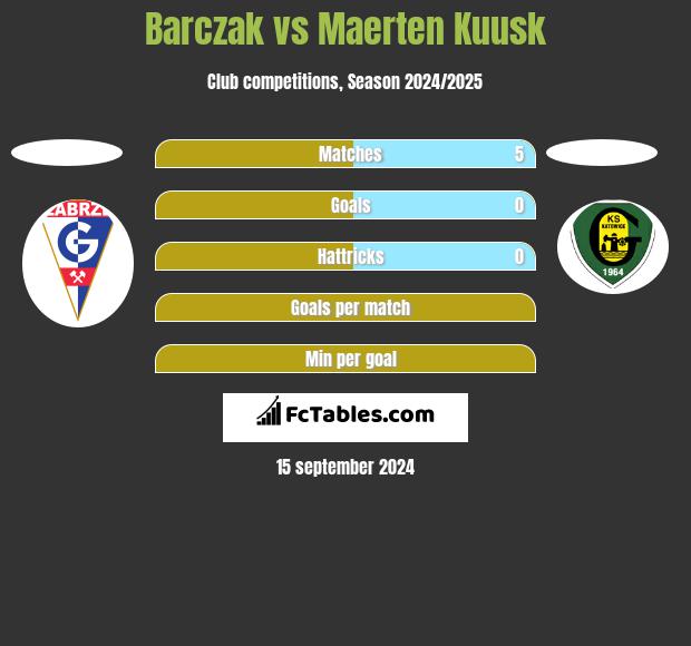 Barczak vs Maerten Kuusk h2h player stats