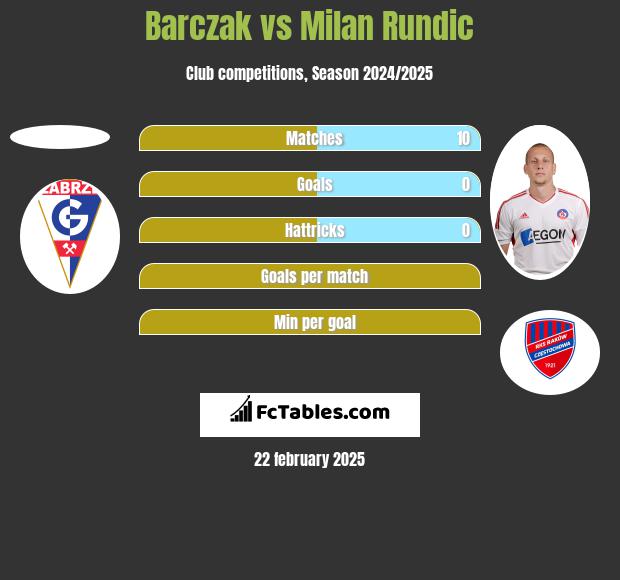 Barczak vs Milan Rundic h2h player stats