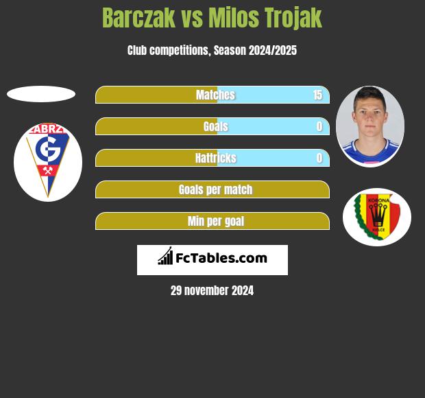 Barczak vs Milos Trojak h2h player stats