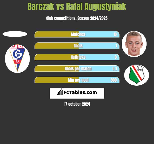 Barczak vs Rafał Augustyniak h2h player stats