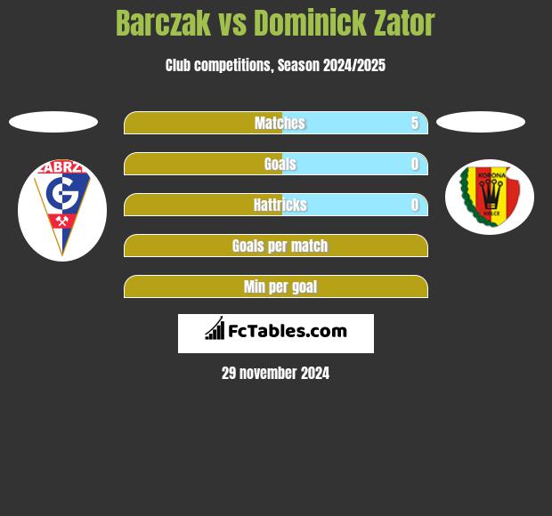 Barczak vs Dominick Zator h2h player stats