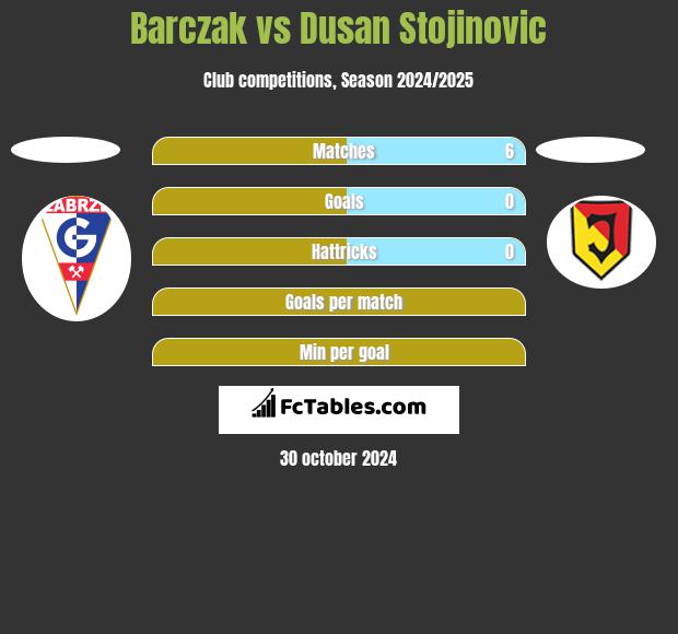 Barczak vs Dusan Stojinovic h2h player stats