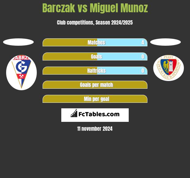 Barczak vs Miguel Munoz h2h player stats