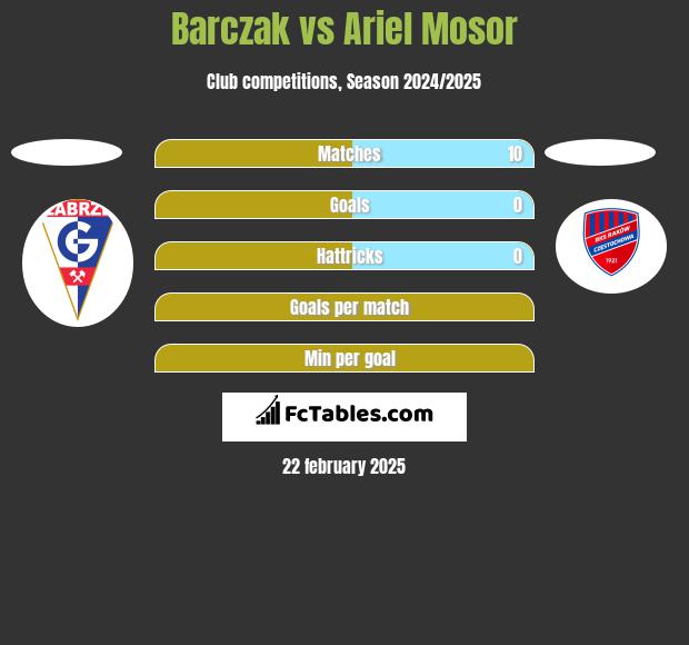 Barczak vs Ariel Mosor h2h player stats