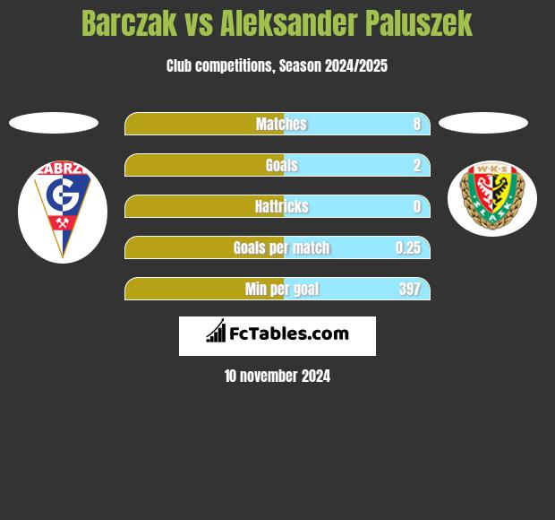 Barczak vs Aleksander Paluszek h2h player stats