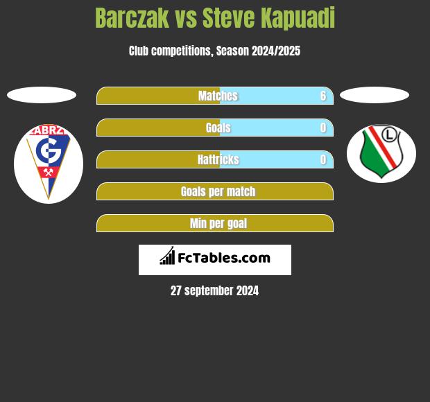 Barczak vs Steve Kapuadi h2h player stats