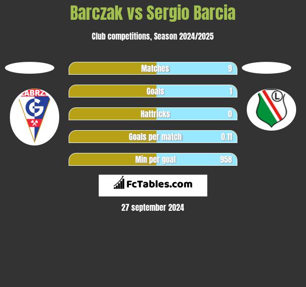 Barczak vs Sergio Barcia h2h player stats