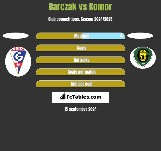 Barczak vs Komor h2h player stats