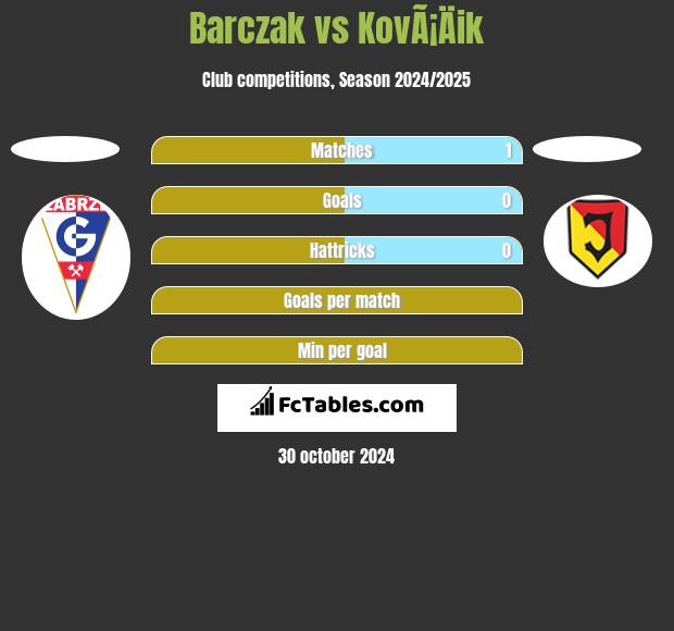 Barczak vs KovÃ¡Äik h2h player stats