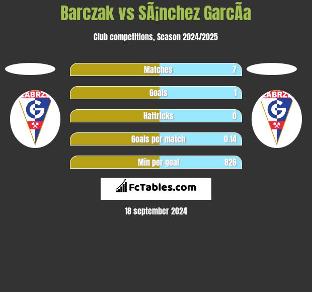 Barczak vs SÃ¡nchez GarcÃ­a h2h player stats