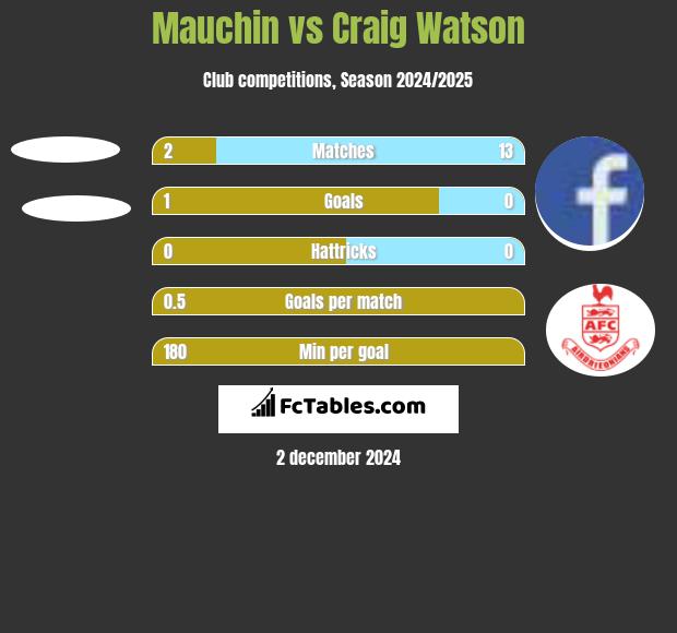 Mauchin vs Craig Watson h2h player stats