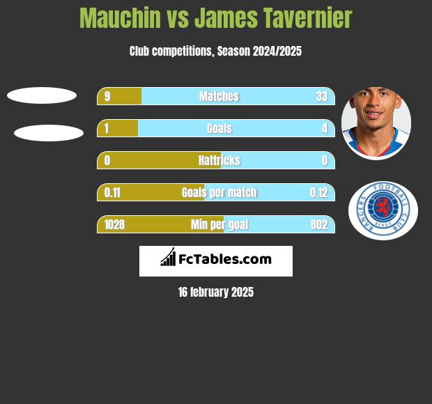 Mauchin vs James Tavernier h2h player stats