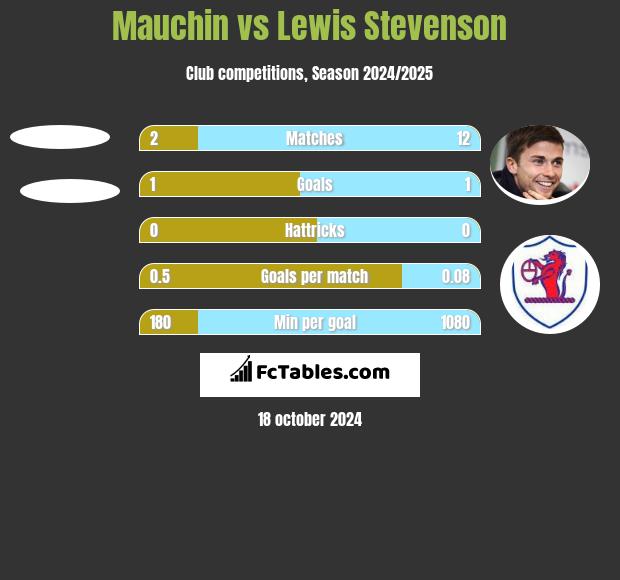 Mauchin vs Lewis Stevenson h2h player stats