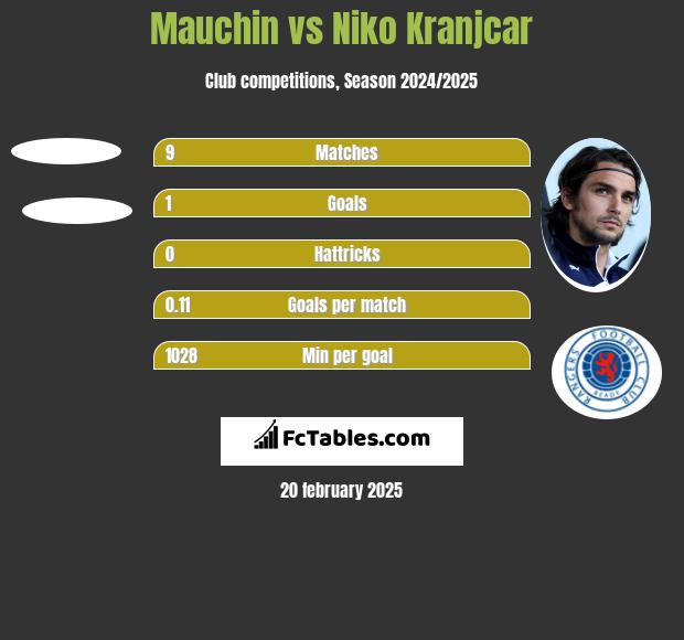 Mauchin vs Niko Kranjcar h2h player stats