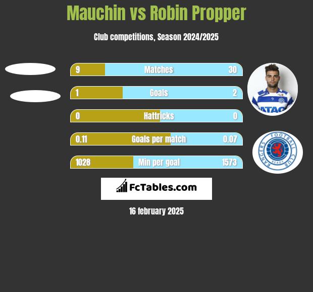 Mauchin vs Robin Propper h2h player stats