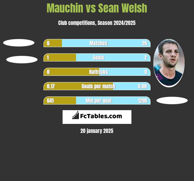 Mauchin vs Sean Welsh h2h player stats