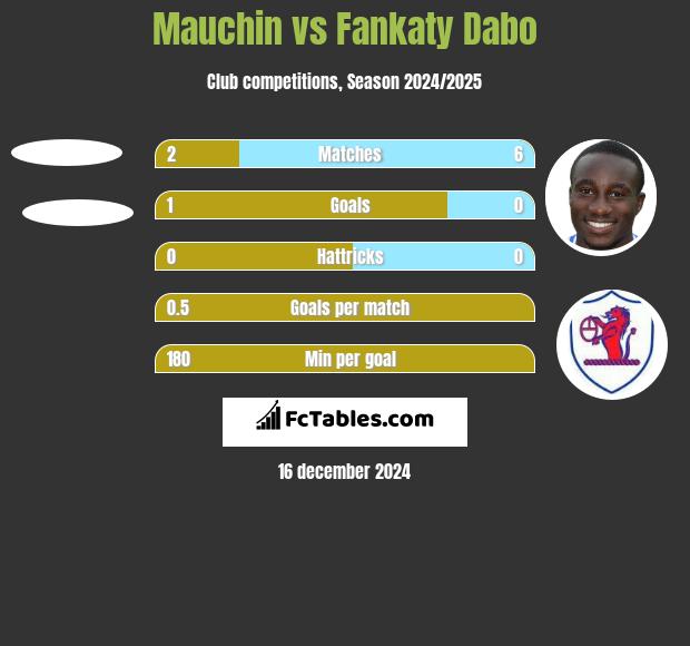 Mauchin vs Fankaty Dabo h2h player stats