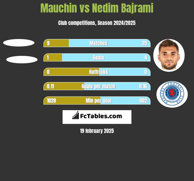 Mauchin vs Nedim Bajrami h2h player stats