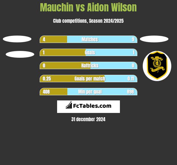 Mauchin vs Aidon Wilson h2h player stats