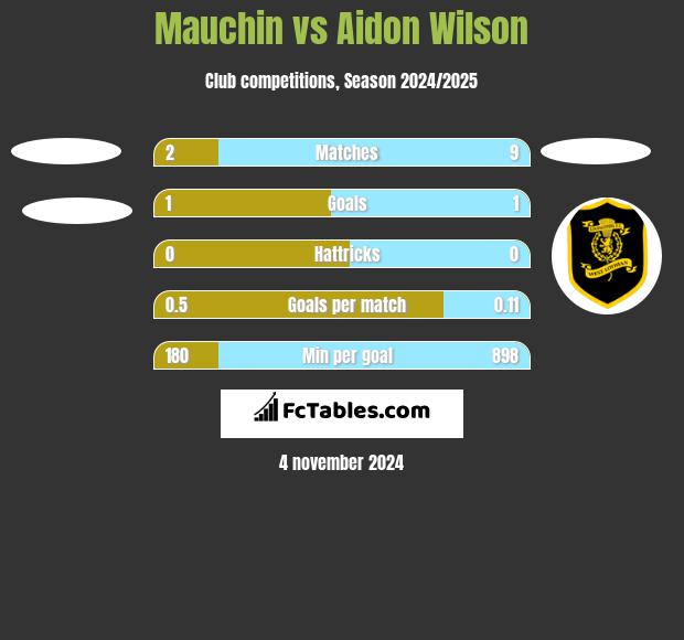 Mauchin vs Aidon Wilson h2h player stats