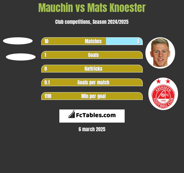 Mauchin vs Mats Knoester h2h player stats