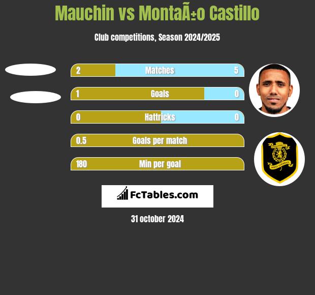 Mauchin vs MontaÃ±o Castillo h2h player stats