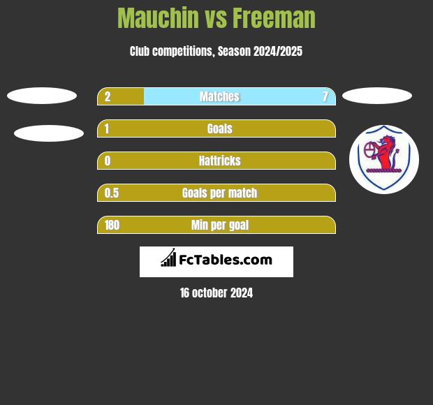 Mauchin vs Freeman h2h player stats