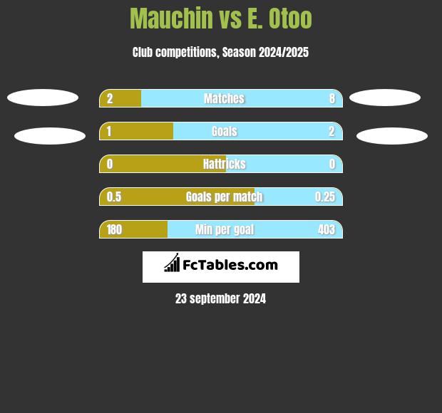 Mauchin vs E. Otoo h2h player stats