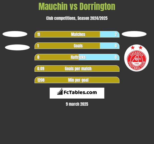 Mauchin vs Dorrington h2h player stats