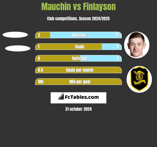 Mauchin vs Finlayson h2h player stats