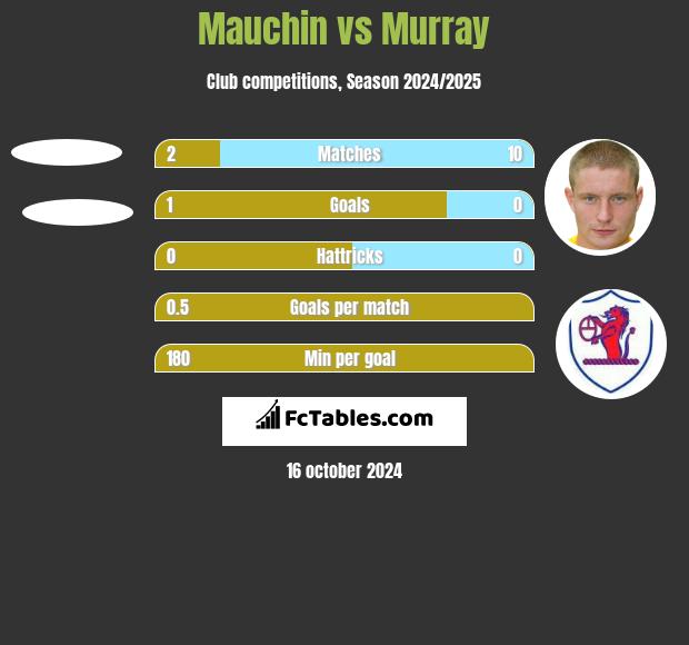 Mauchin vs Murray h2h player stats