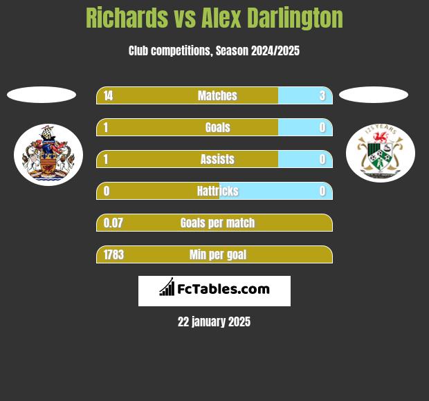 Richards vs Alex Darlington h2h player stats