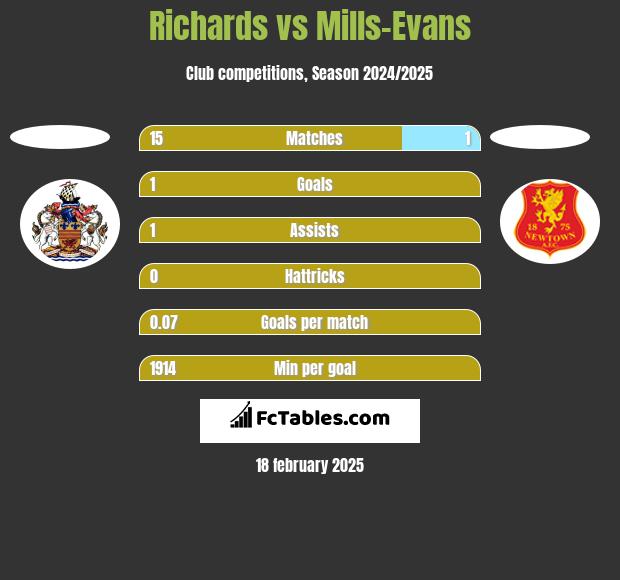 Richards vs Mills-Evans h2h player stats