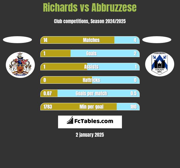 Richards vs Abbruzzese h2h player stats